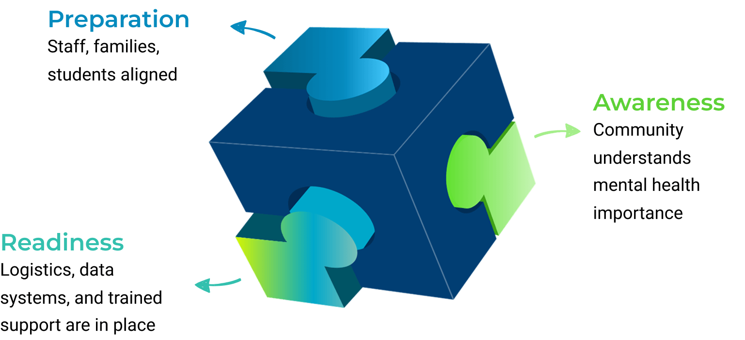Universal screening readiness framework illustrating preparation, awareness, and district readiness