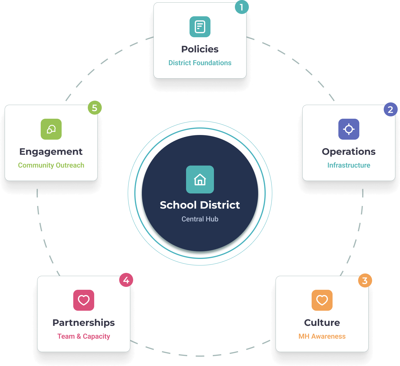 MIYO Pathfinder readiness framework for school mental health policies, operations, culture, and partnerships