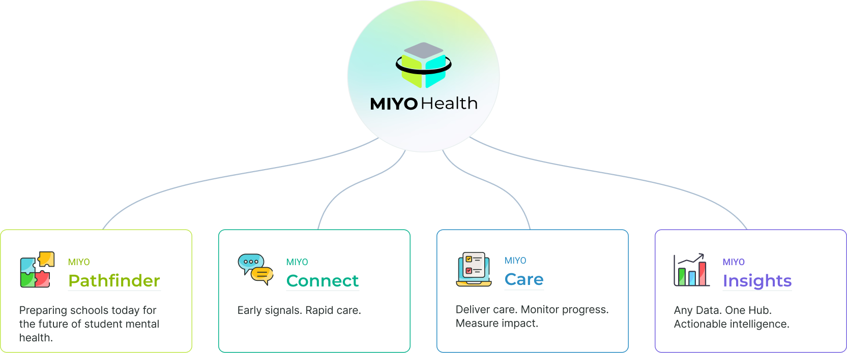 MIYO Health Pathways platform connecting Pathfinder, Connect, Care, and Insights for school-based mental health