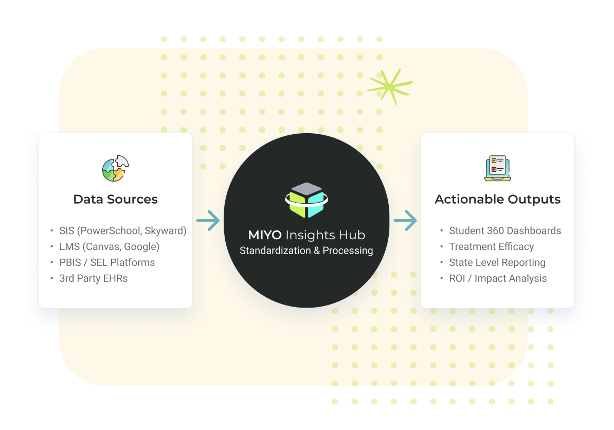 MIYO Insights unified data hub integrating SIS, LMS, SEL, MTSS, and clinical data into analytics dashboards